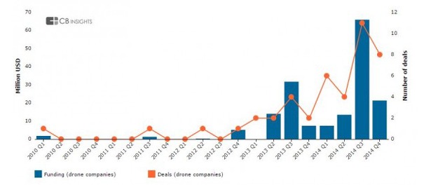 drone-investeringen-nemen-toe-in-2014_2